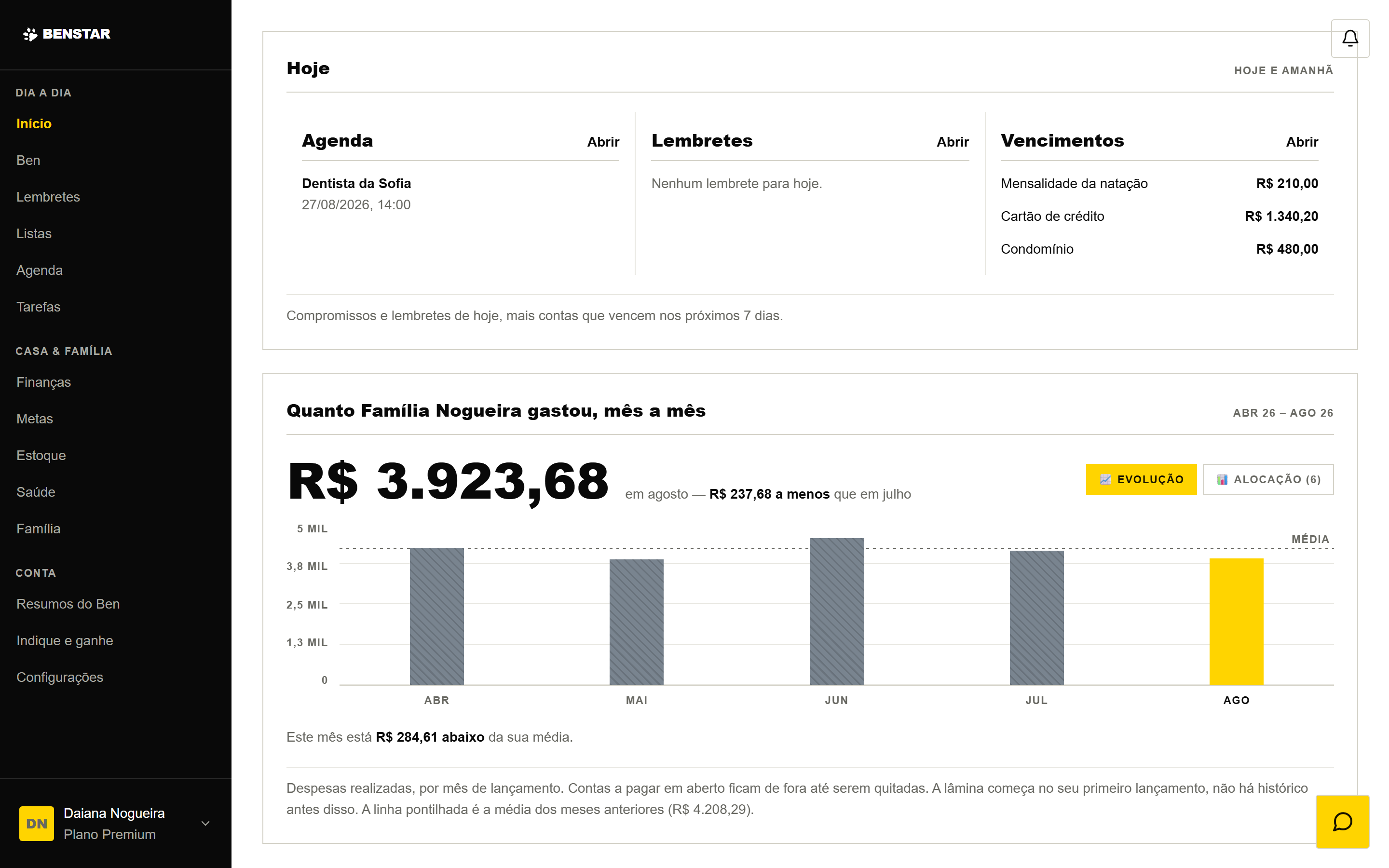 Painel de início com o gasto do mês, a quebra por categoria e um gráfico de barras com doze meses comparados a uma linha de média.